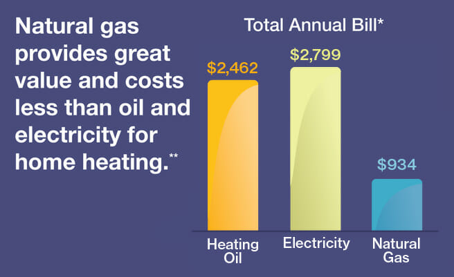 HVAC Conversions, Oil, Electricity, Natural Gas, Propane - JustReno.ca